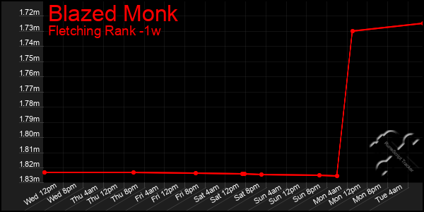 Last 7 Days Graph of Blazed Monk