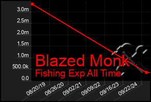 Total Graph of Blazed Monk