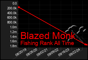 Total Graph of Blazed Monk