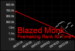 Total Graph of Blazed Monk