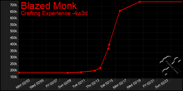 Last 31 Days Graph of Blazed Monk