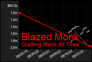 Total Graph of Blazed Monk