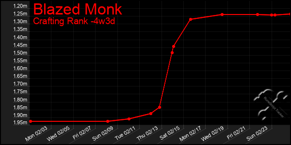 Last 31 Days Graph of Blazed Monk