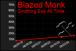 Total Graph of Blazed Monk