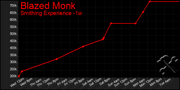 Last 7 Days Graph of Blazed Monk