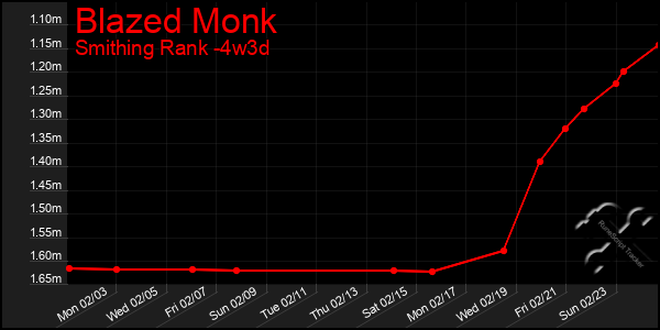 Last 31 Days Graph of Blazed Monk