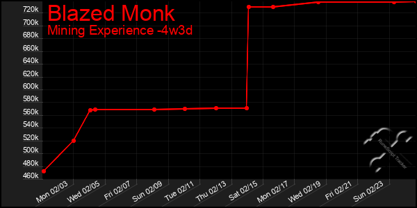 Last 31 Days Graph of Blazed Monk