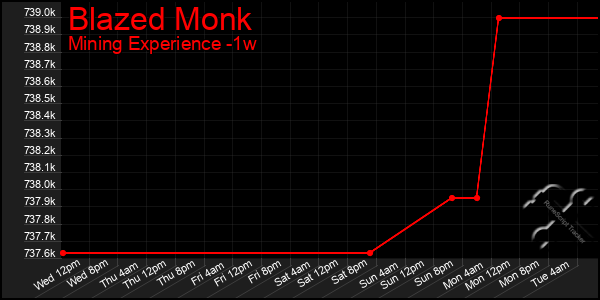 Last 7 Days Graph of Blazed Monk