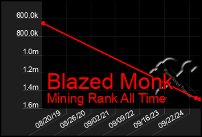 Total Graph of Blazed Monk