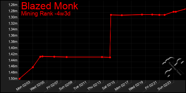 Last 31 Days Graph of Blazed Monk