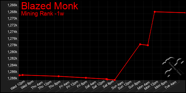 Last 7 Days Graph of Blazed Monk