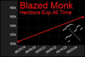 Total Graph of Blazed Monk