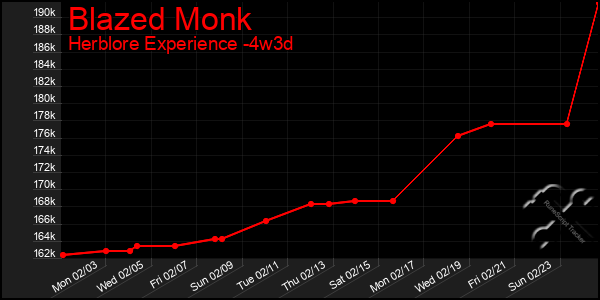 Last 31 Days Graph of Blazed Monk