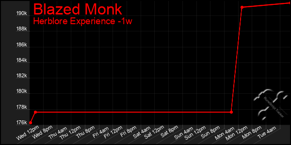 Last 7 Days Graph of Blazed Monk