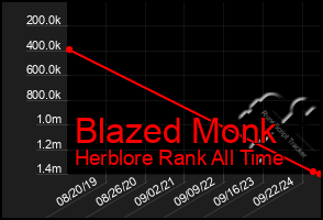 Total Graph of Blazed Monk