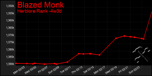 Last 31 Days Graph of Blazed Monk