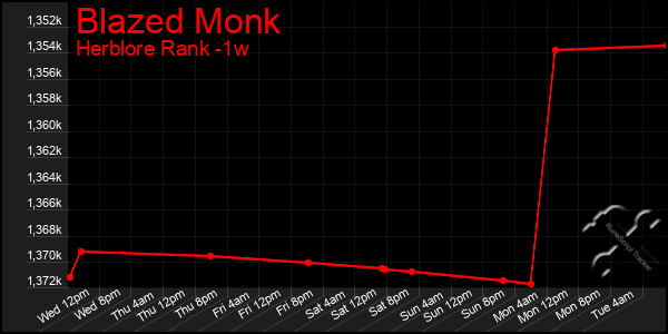 Last 7 Days Graph of Blazed Monk