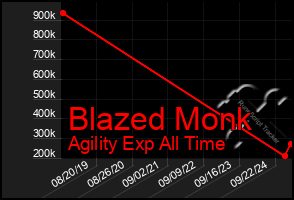 Total Graph of Blazed Monk