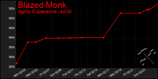 Last 31 Days Graph of Blazed Monk