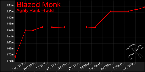 Last 31 Days Graph of Blazed Monk