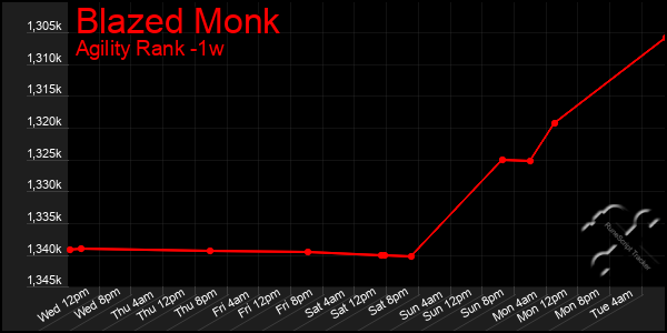 Last 7 Days Graph of Blazed Monk