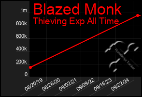 Total Graph of Blazed Monk