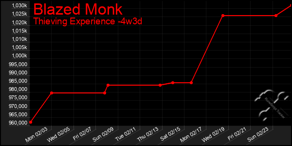 Last 31 Days Graph of Blazed Monk