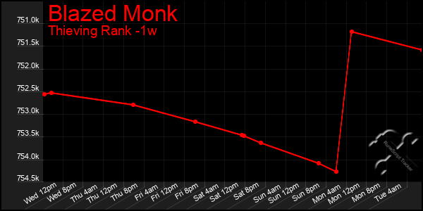 Last 7 Days Graph of Blazed Monk