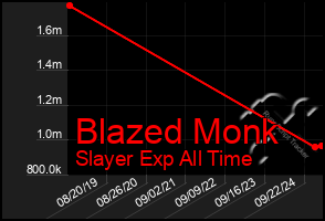 Total Graph of Blazed Monk