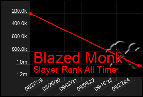 Total Graph of Blazed Monk