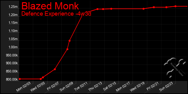 Last 31 Days Graph of Blazed Monk