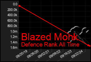 Total Graph of Blazed Monk