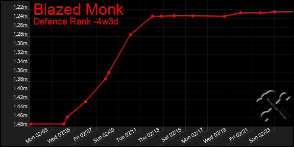 Last 31 Days Graph of Blazed Monk