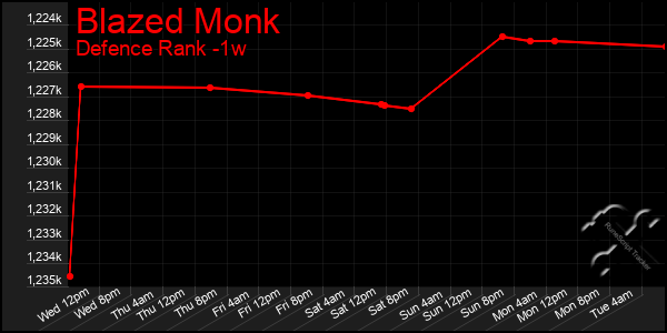 Last 7 Days Graph of Blazed Monk