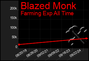 Total Graph of Blazed Monk