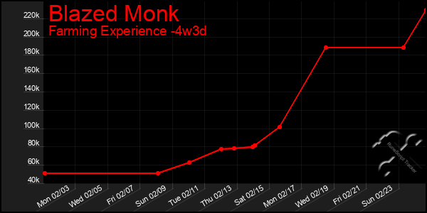 Last 31 Days Graph of Blazed Monk