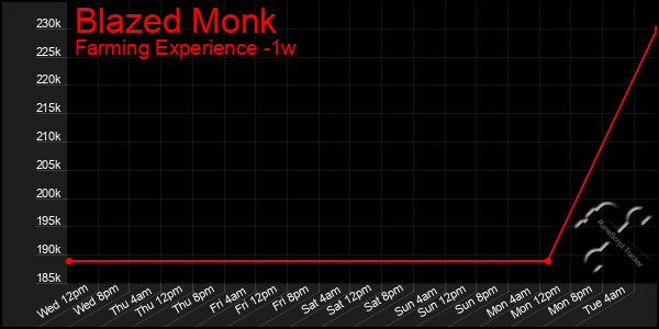 Last 7 Days Graph of Blazed Monk