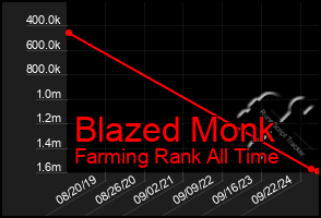 Total Graph of Blazed Monk