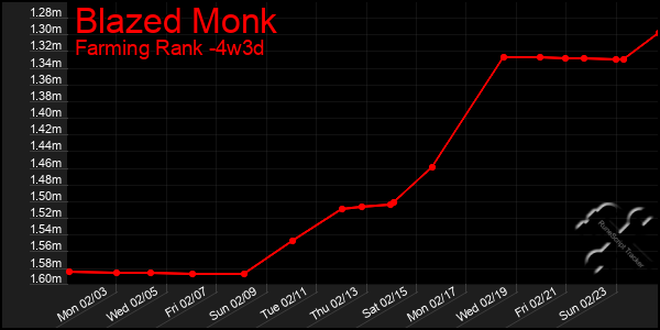 Last 31 Days Graph of Blazed Monk