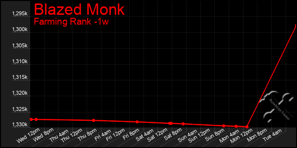 Last 7 Days Graph of Blazed Monk