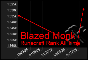 Total Graph of Blazed Monk