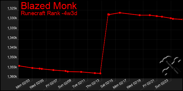 Last 31 Days Graph of Blazed Monk