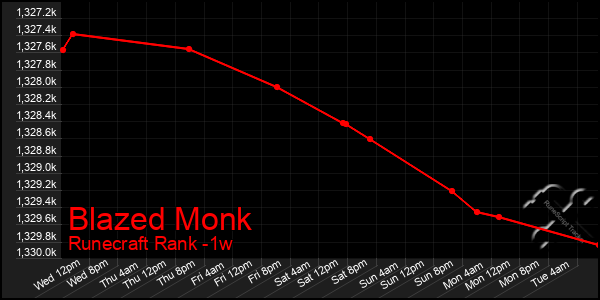 Last 7 Days Graph of Blazed Monk