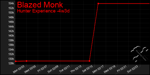 Last 31 Days Graph of Blazed Monk