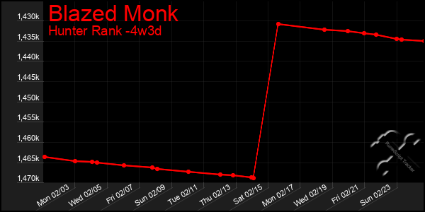 Last 31 Days Graph of Blazed Monk