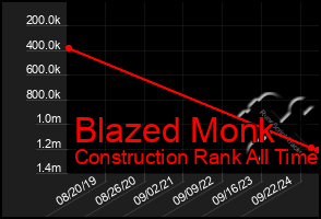 Total Graph of Blazed Monk