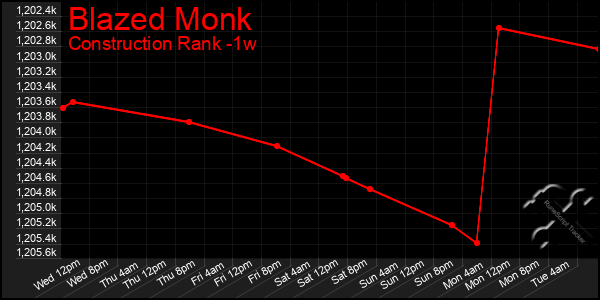 Last 7 Days Graph of Blazed Monk