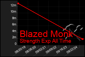 Total Graph of Blazed Monk