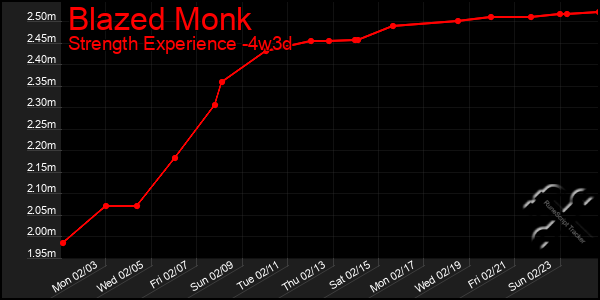 Last 31 Days Graph of Blazed Monk