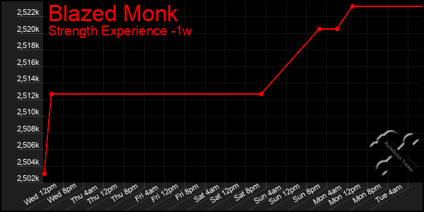 Last 7 Days Graph of Blazed Monk